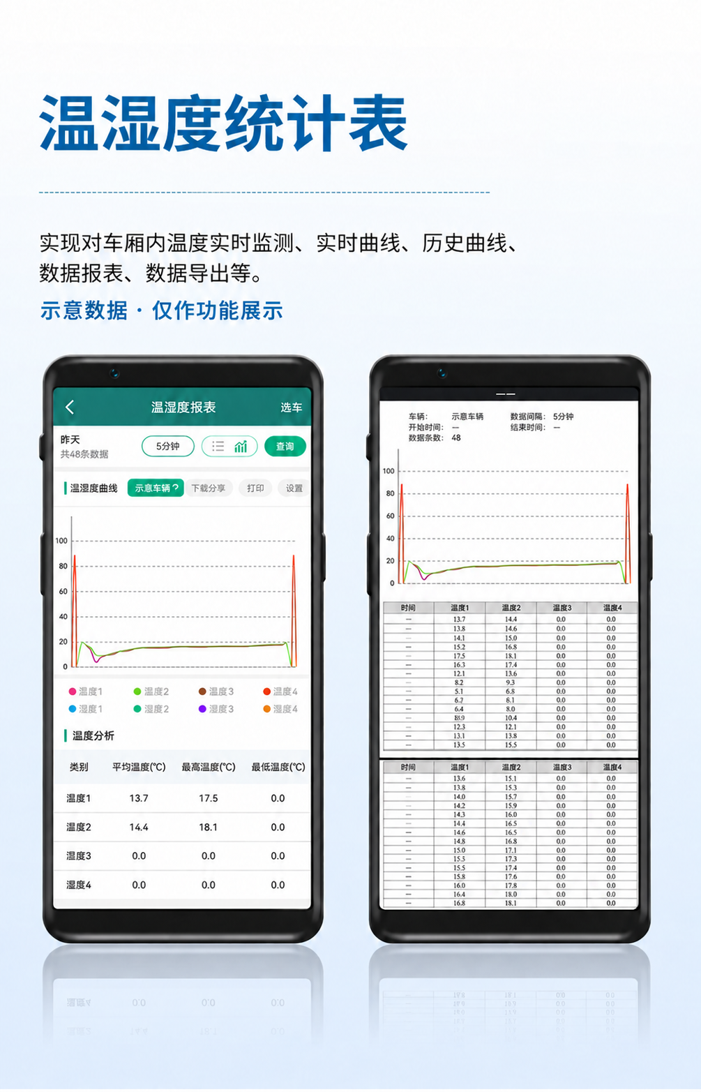 温湿度历史曲线、数据明细与报表导出示意