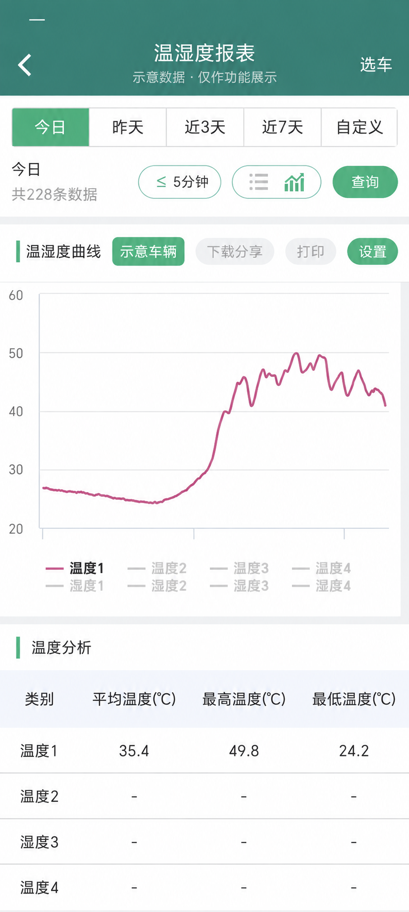 单路温度曲线与平均、最高、最低温度的示意报表